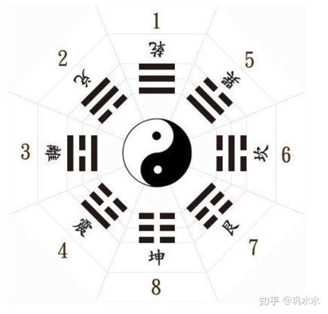 先天八卦数字